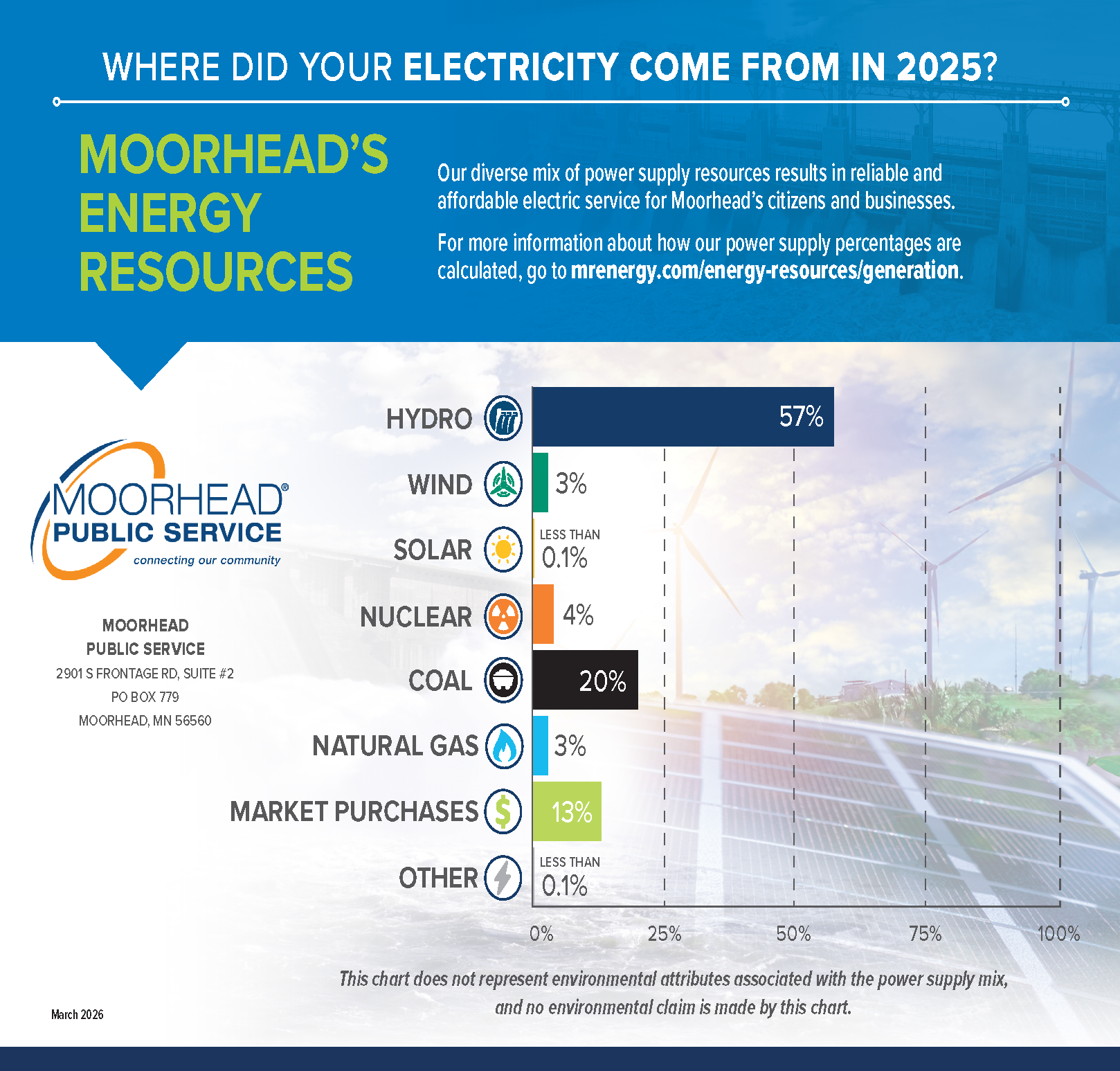 Power Supply Mix and BEC Charts MOORHEAD 2026 0326 Page 1